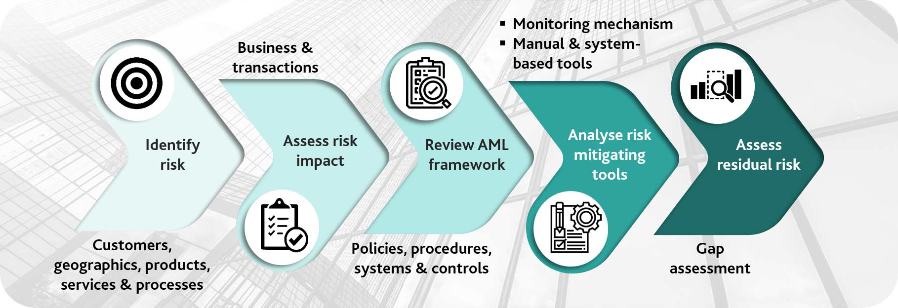 AML/CFT in Suriname: Role of Financial Institutions and Sectoral Responses